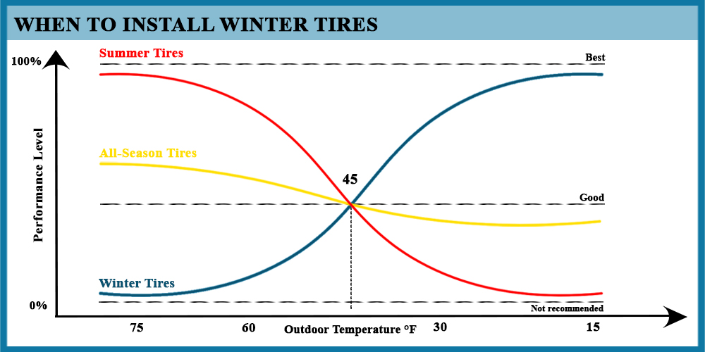 When winter, summer, and all-season tires should be used based on temperatures chart.