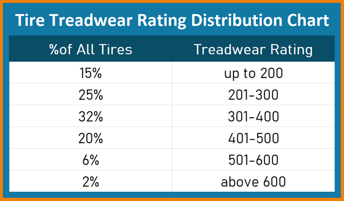 tire treadwear rating distribution chart
