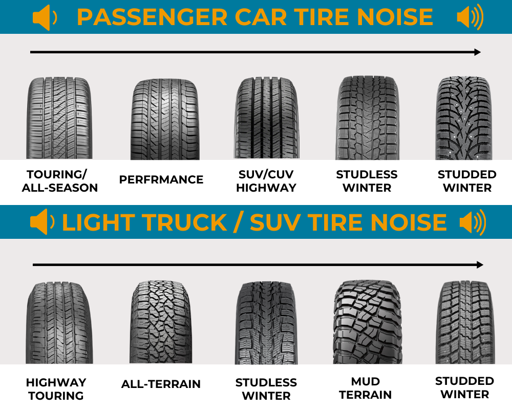 Passenger car, SUV, and light truck tire noise chart