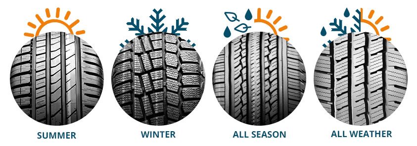Examples of winter, all season, and summer tires